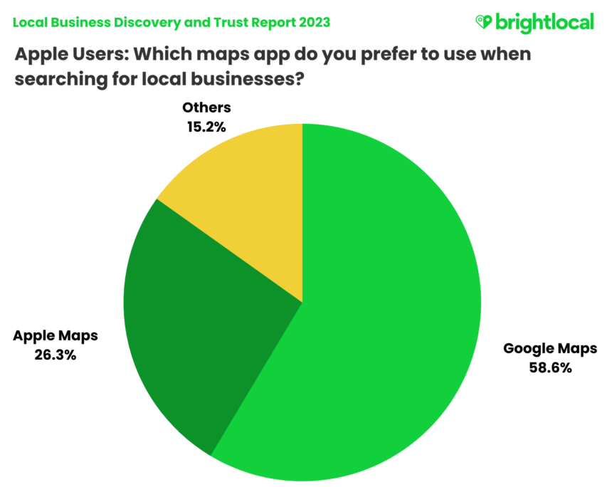 Apple Users Preferred Maps