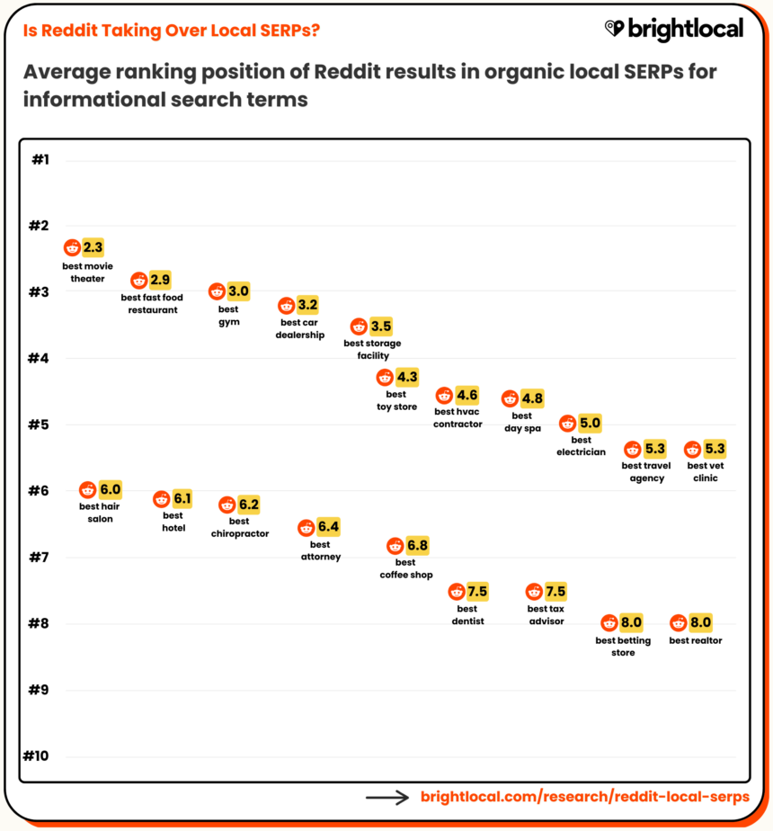 Final Reddit Avg. Ranking Infographic