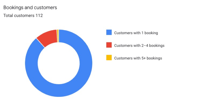 Gbp Booking Performance Example