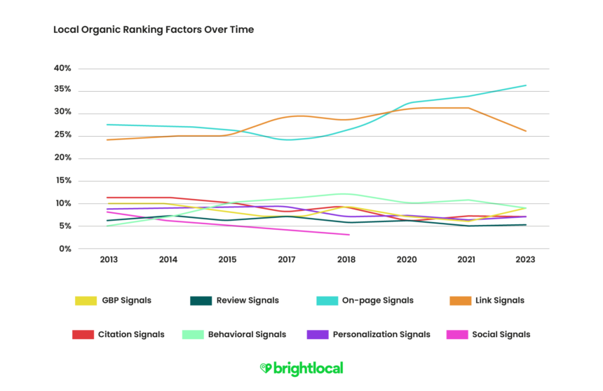 Local Organic Ranking Factors 2023