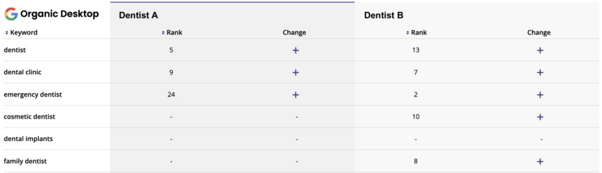 Lrt Dentist A And Dentist B Rankings