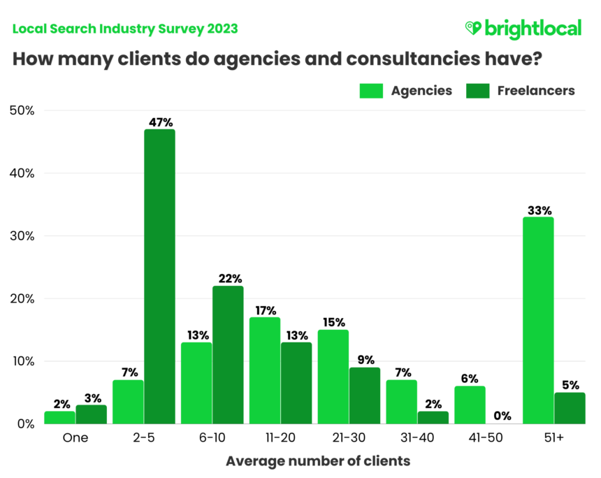 Number Of Clients