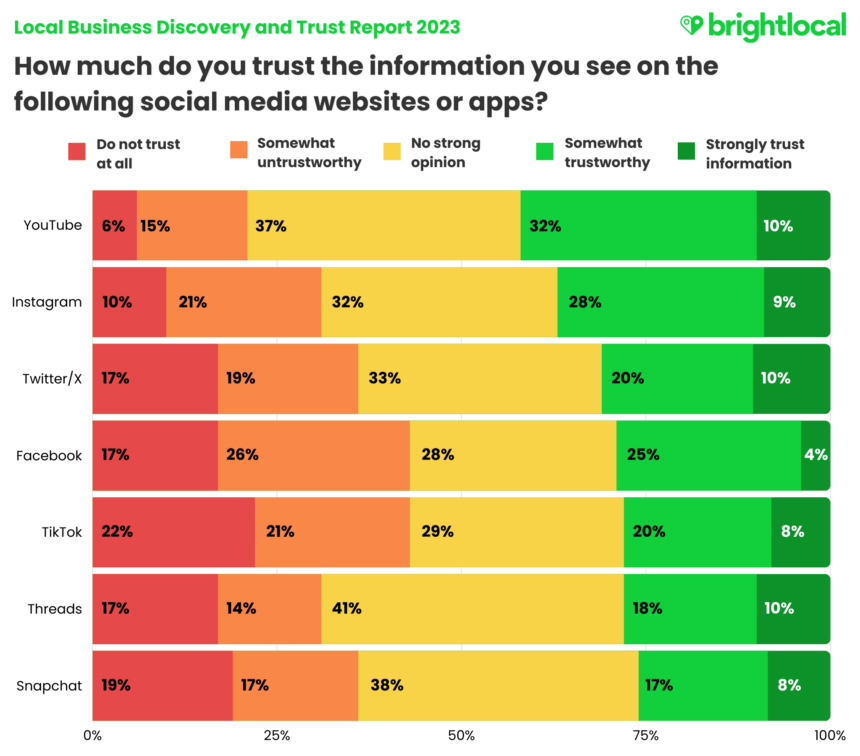 Q12 Social Media Trustworthiness