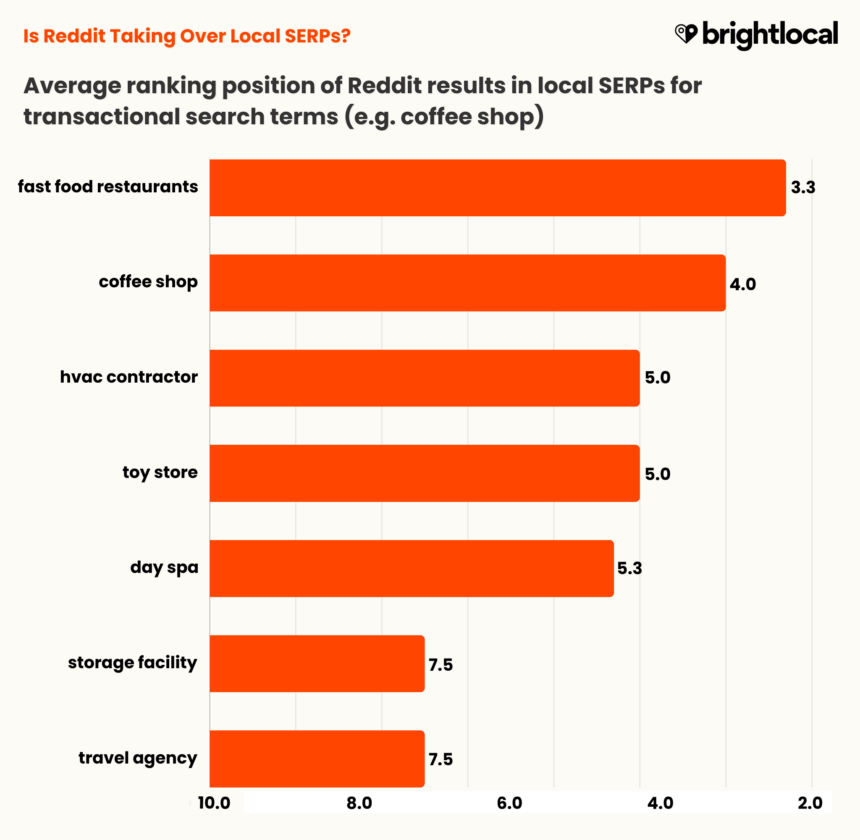 Reddit Avg. Ranking Position For Transactional Terms Final