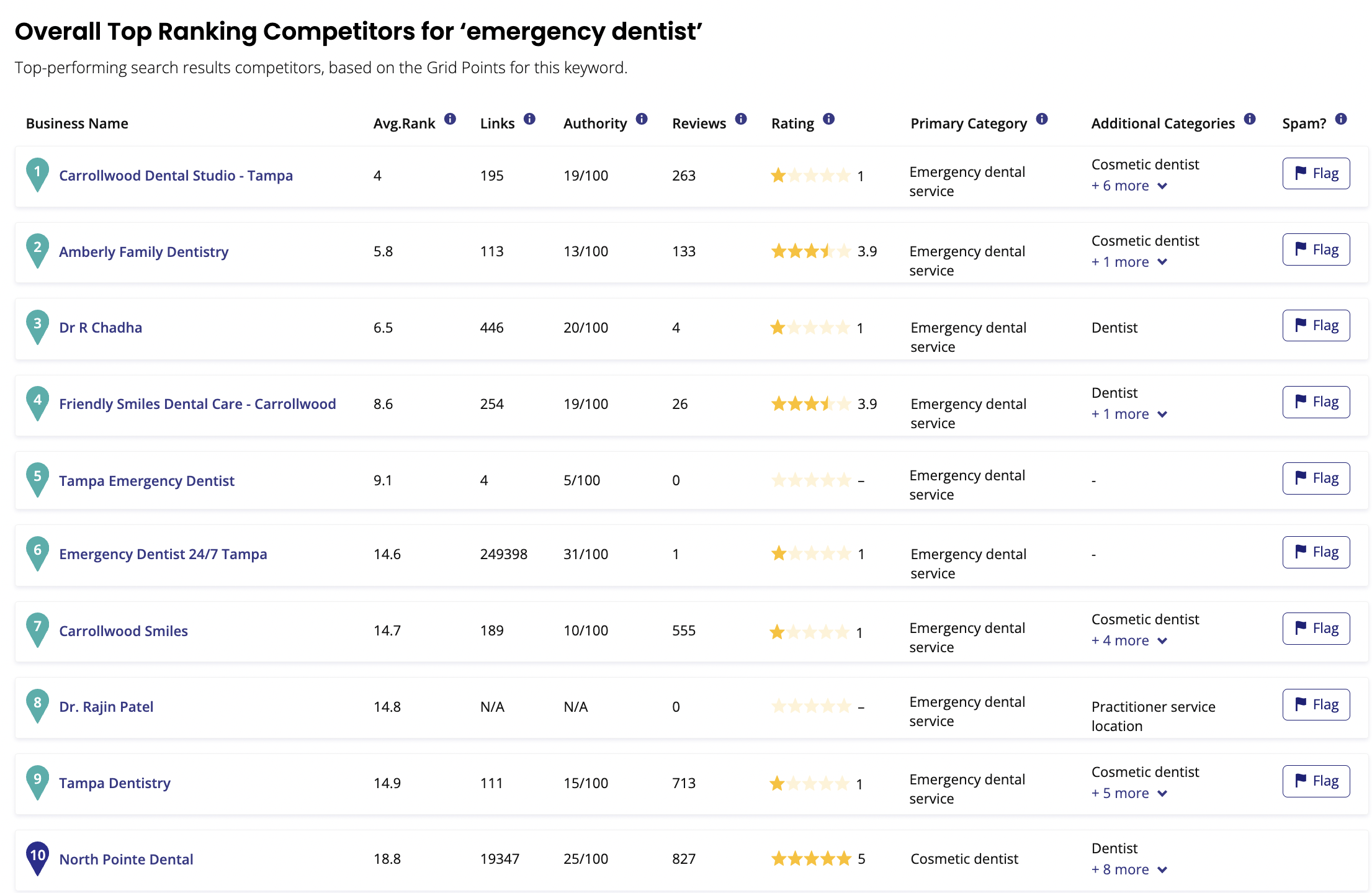 Emergency dentist keyword example