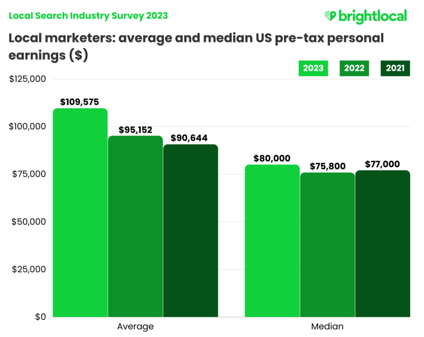 Us Salary Avgmedian Yoy (2)