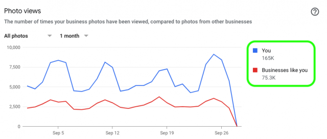 Photo Views 165k vs 75.3k