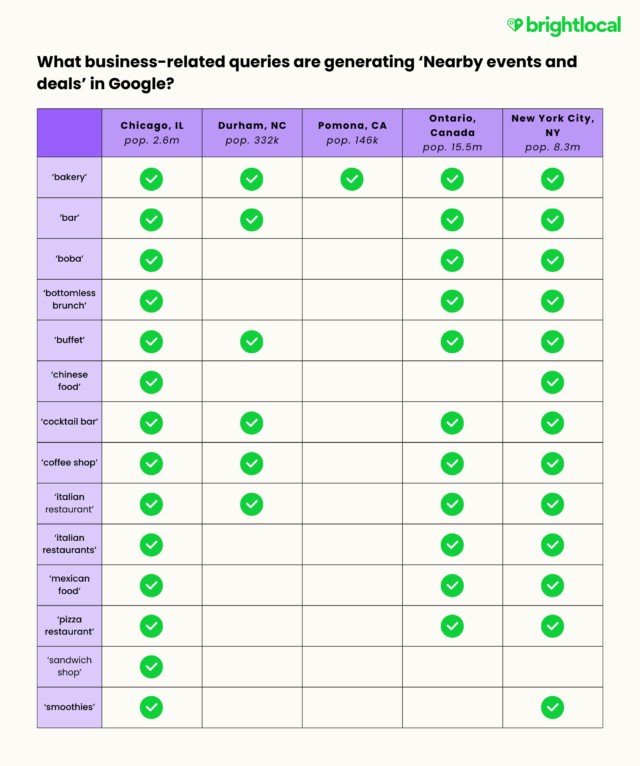 What Business Related Queries Are Generating ‘nearby Events And Deals’ In Google